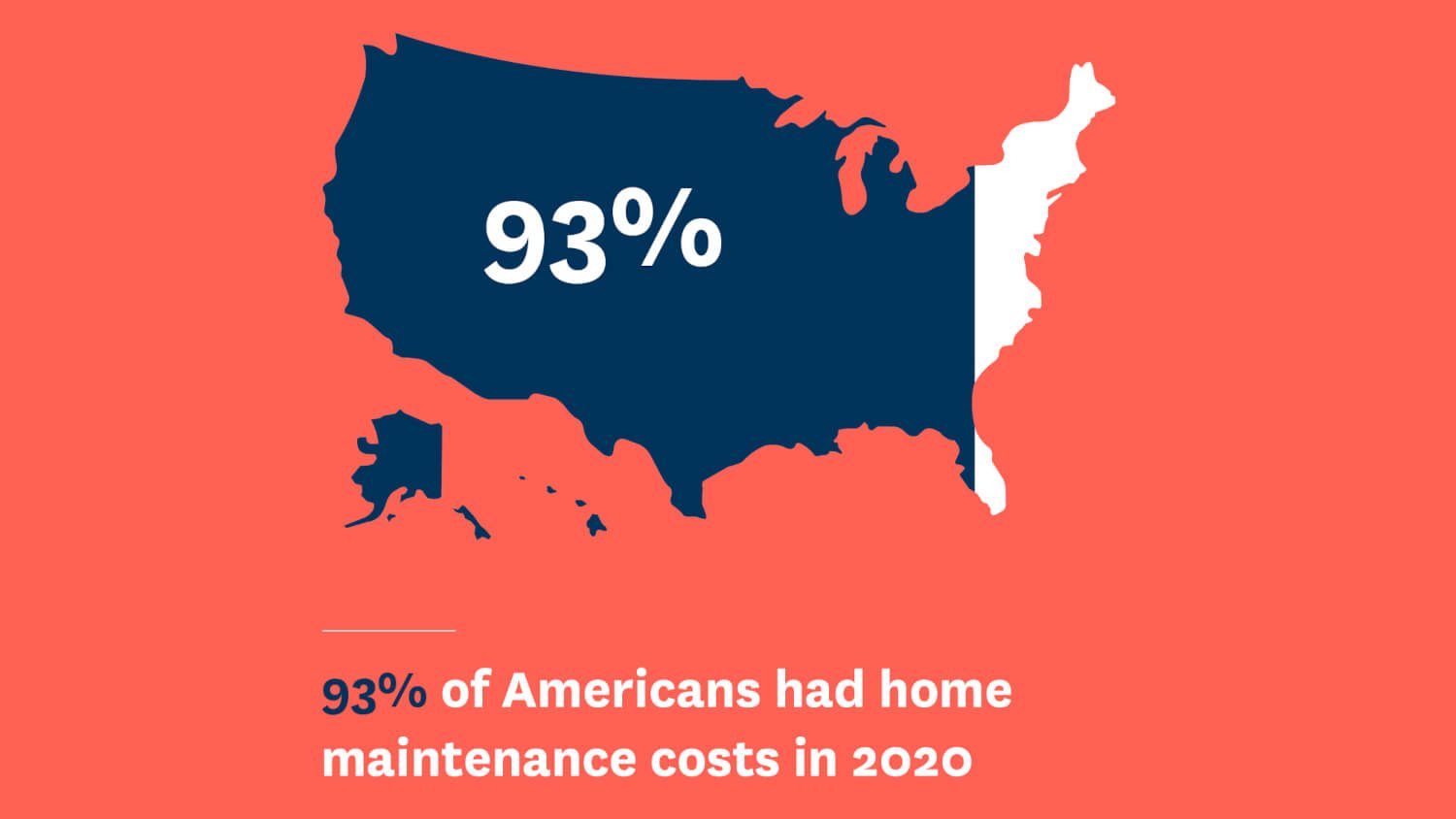 Younger generations are also more likely to take care of home maintenance projects on their own, with 37% of Gen Z respondents saying they spend 3 to 4 hours per month on such repairs compared to just 16% of respondents over the age of 55.